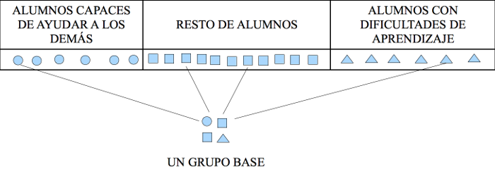 Gráfica representativa de la clasificación de los alumnos en tres categorías.