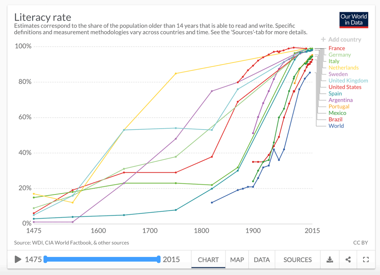 Gráfica de la evolución de la habilidad de leer y escribir.