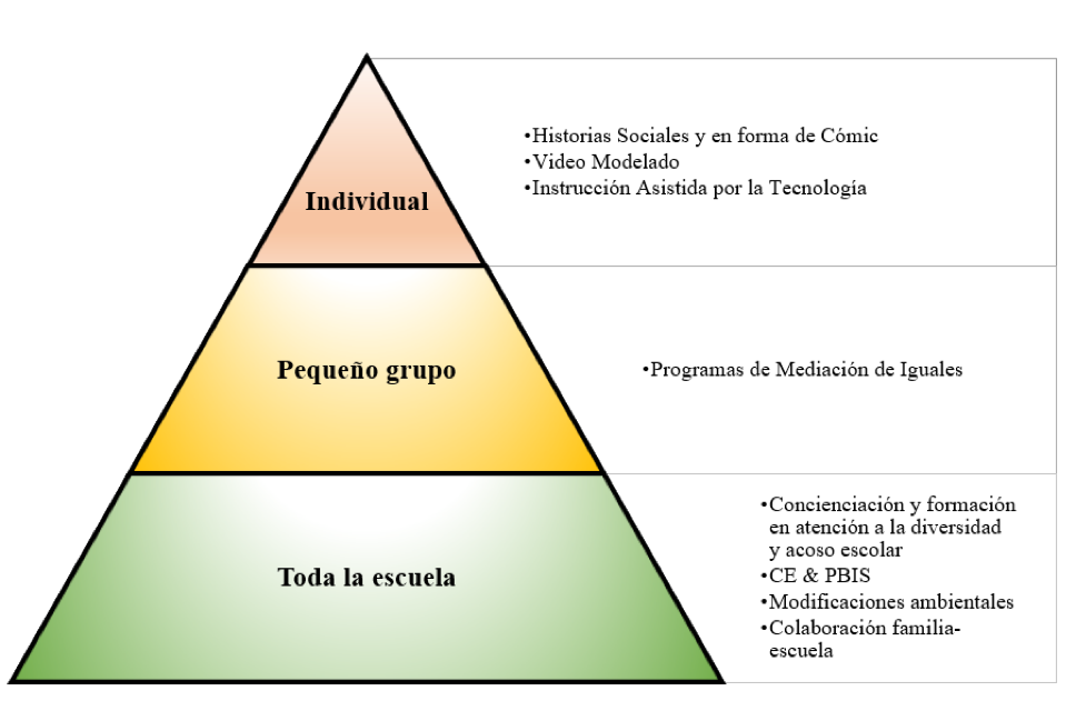 Infografía con la representación gráfica del sistema de apoyo de múltiples niveles (MTSS).