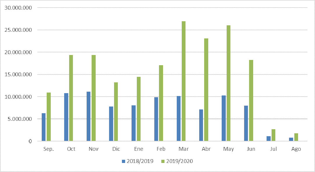 Grafico del Número de accesos interanual.