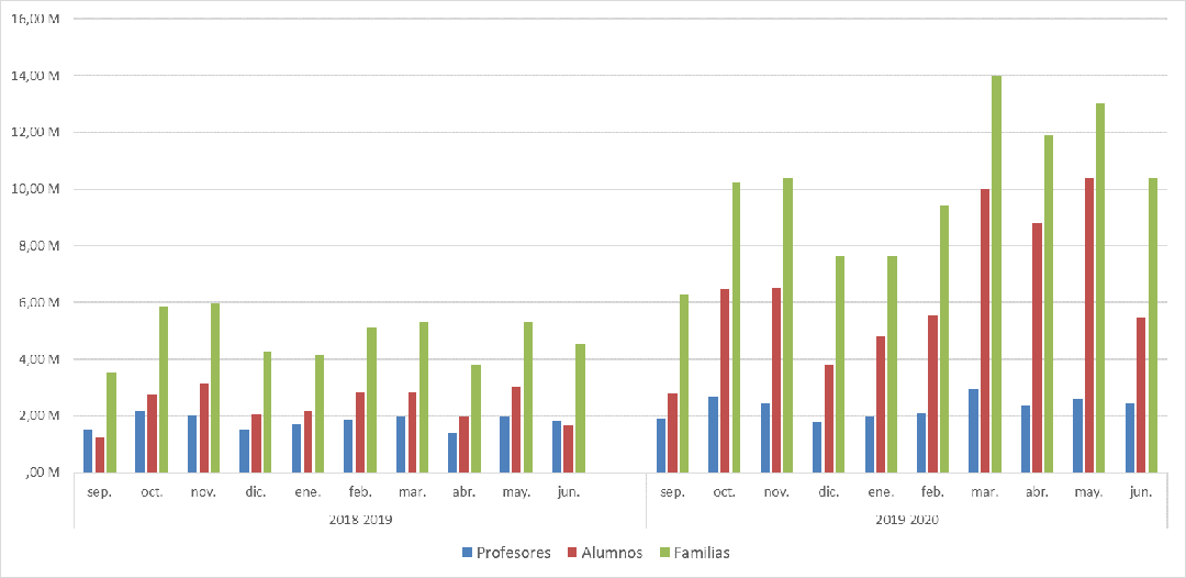 Grafico número de accesos interanual por tipo de usuario.