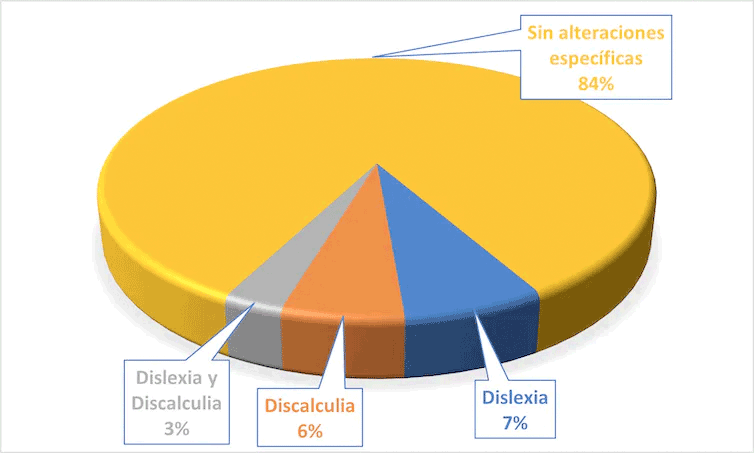 Coincidencia de diagnósticos de dislexia y discalculia